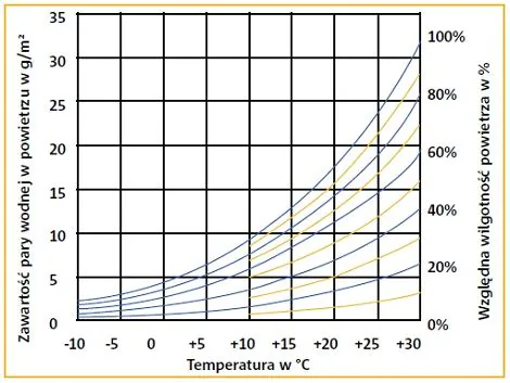 wykres Carriera obrazujący zależność wilgotności względnej od temperatury powietrza w pomieszczeniu