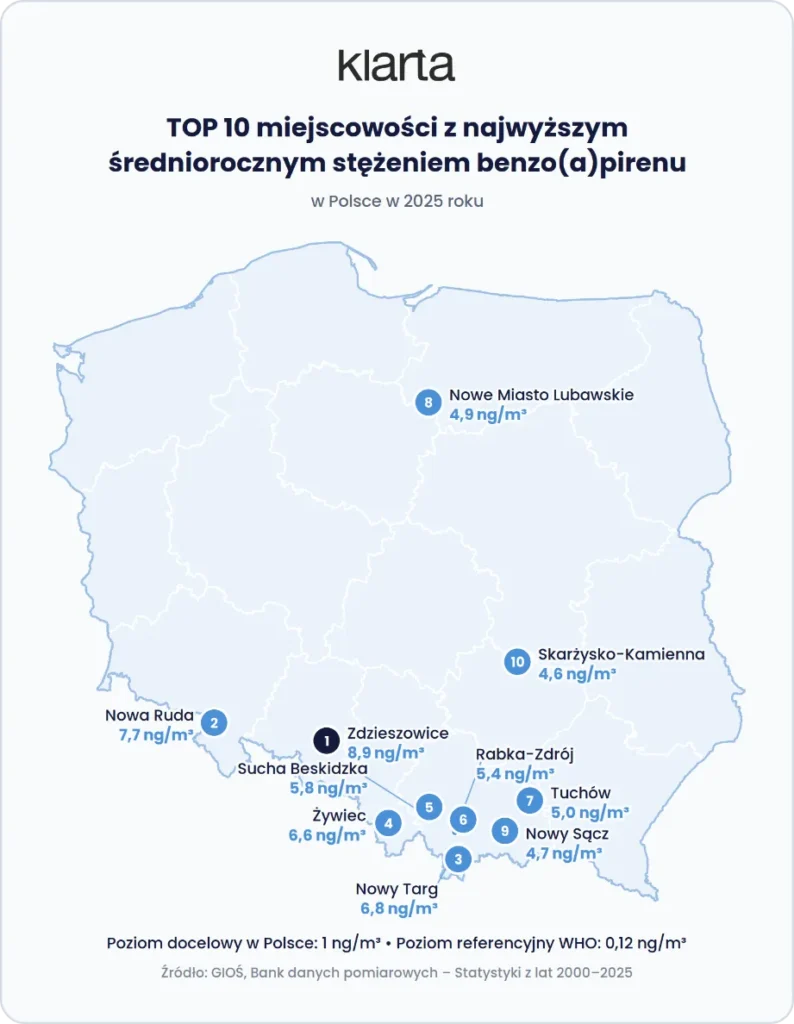 Mapa miast o najwyższym stężeniu śródrocznym benzoapirenu w 2025 r.