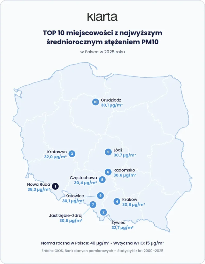Mapa miast o najwyższym stężeniu śródrocznym PM10 w 2025 r.