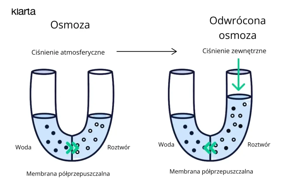 Schemat odwróconej osmozy