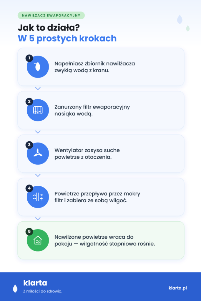 Infografika - nawilżanie ewaporacyjne w 5 krokach