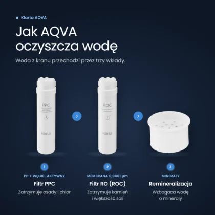 Jak Klarta AQVA oczyszcza wodę: filtr PPC, membrana RO 0,0001 µm i filtr remineralizacyjny