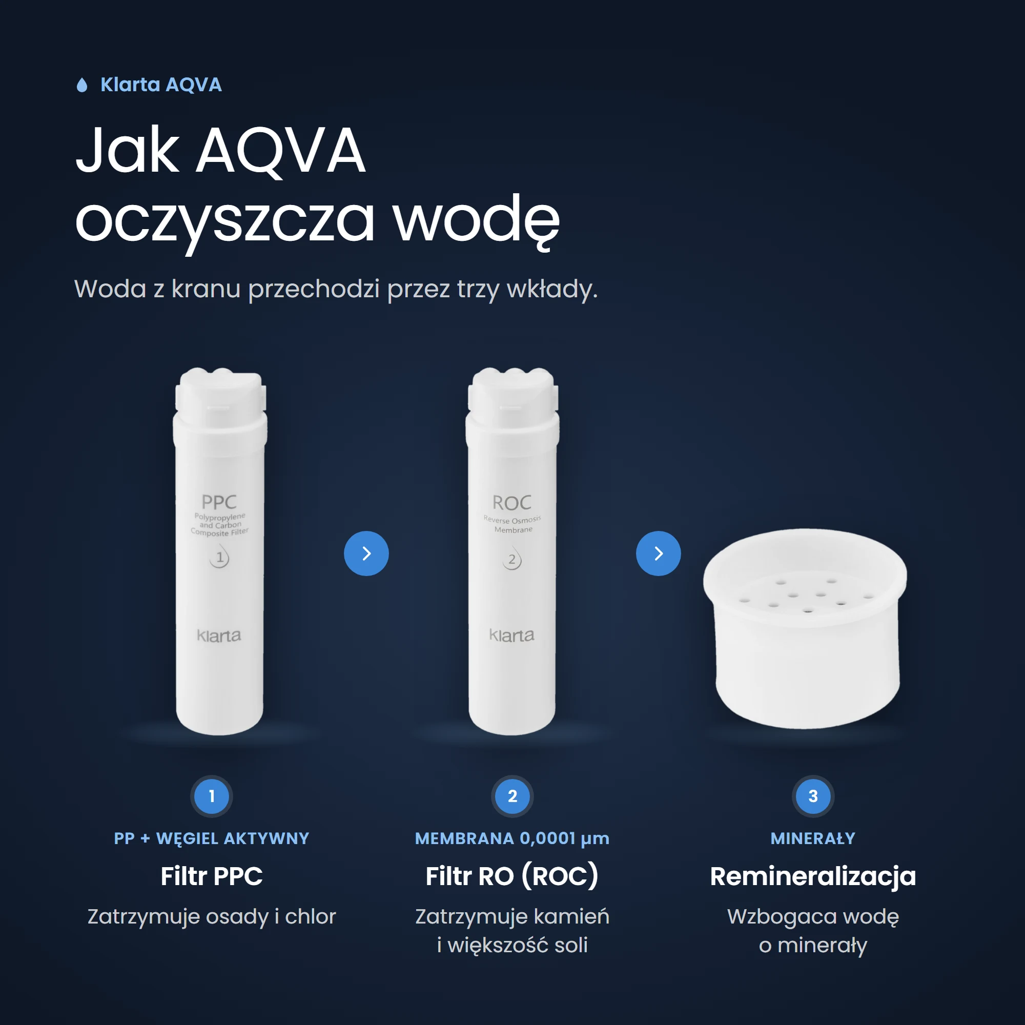 Jak Klarta AQVA oczyszcza wodę: filtr PPC, membrana RO 0,0001 µm i filtr remineralizacyjny
