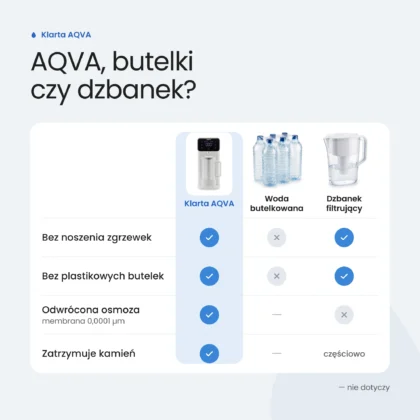 Porównanie Klarta AQVA z wodą butelkowaną i dzbankiem filtrującym