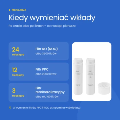 Kiedy wymieniać wkłady Klarta AQVA: RO co 24 miesiące, PPC co 12, remineralizacyjny co 3