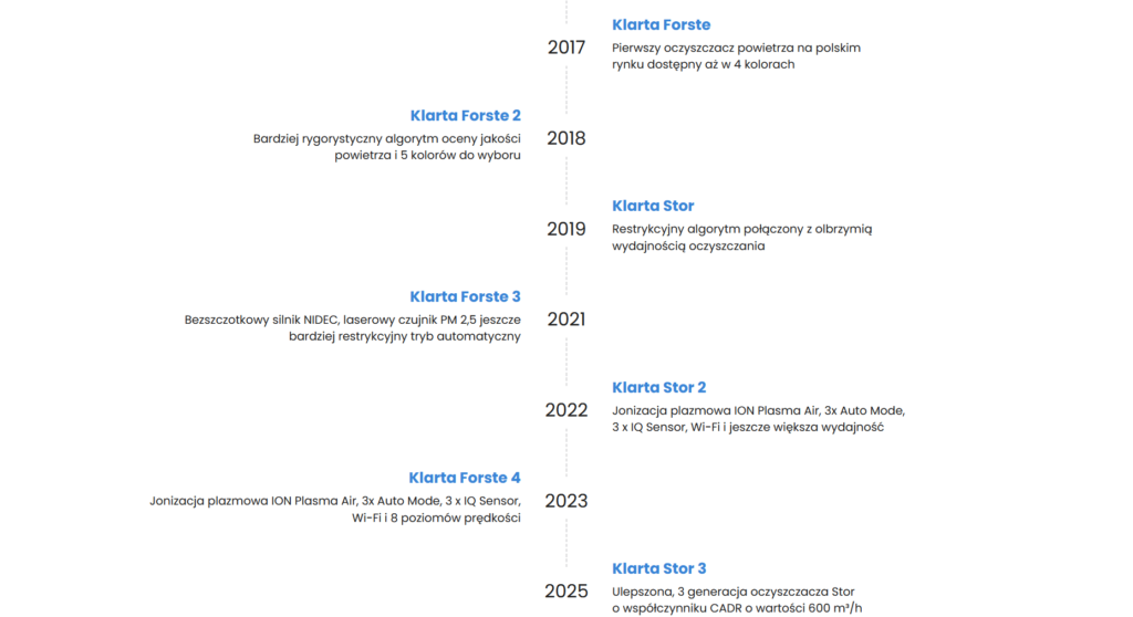 Klarta Forste 4 i Stor 3 - timeline produktów