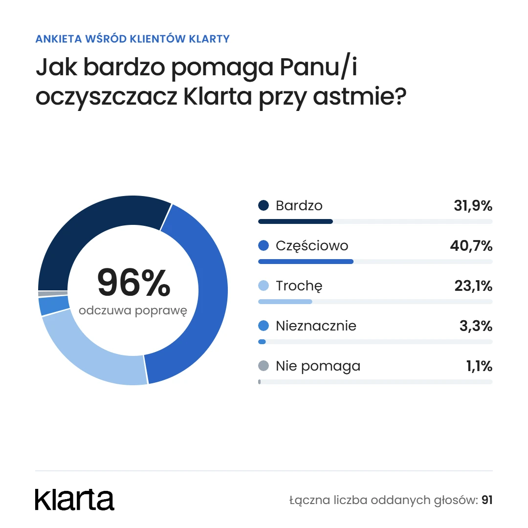 Wyniki ankiety wśród klientów Klarty: 96% odczuwa poprawę przy astmie (87 z 91 osób) – bardzo 31,9%, częściowo 40,7%, trochę 23,1%, nieznacznie 3,3%, nie pomaga 1,1%