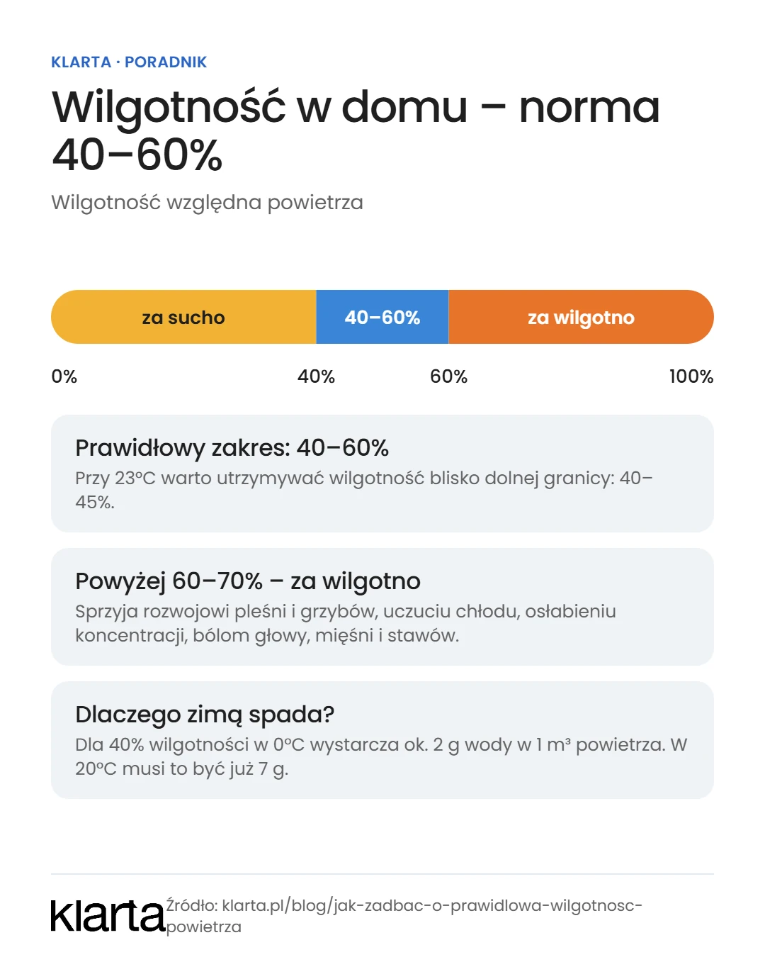 Wilgotność powietrza w domu – normy i zalecenia