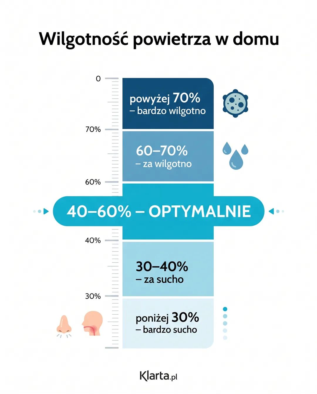 Skala wilgotności powietrza w domu: poniżej 40% za sucho, 40–60% optymalnie, powyżej 60% za wilgotno